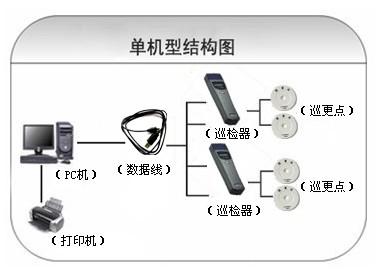 抚州东乡区巡更系统六号